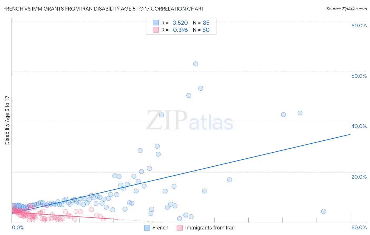 French vs Immigrants from Iran Disability Age 5 to 17