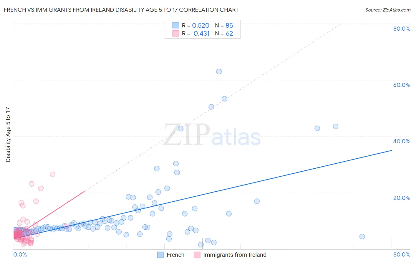 French vs Immigrants from Ireland Disability Age 5 to 17