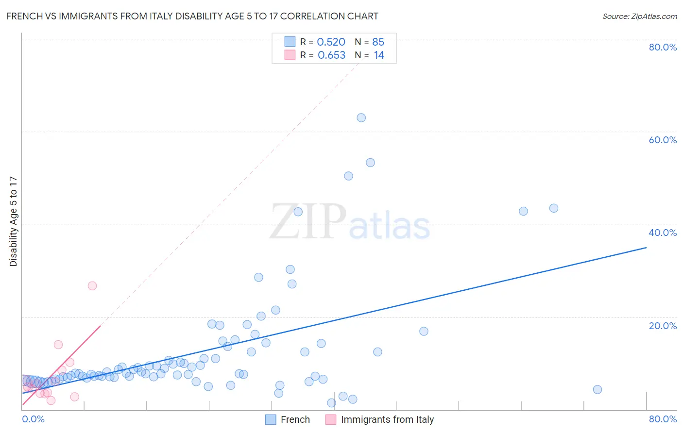 French vs Immigrants from Italy Disability Age 5 to 17