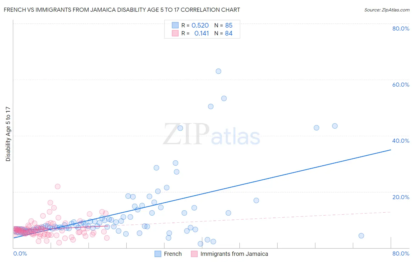 French vs Immigrants from Jamaica Disability Age 5 to 17