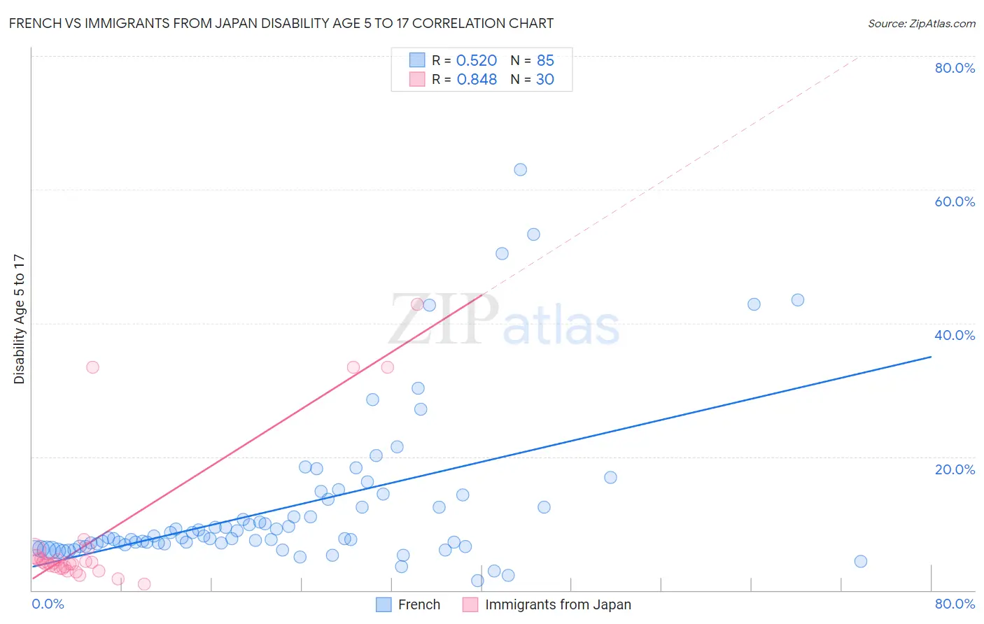 French vs Immigrants from Japan Disability Age 5 to 17