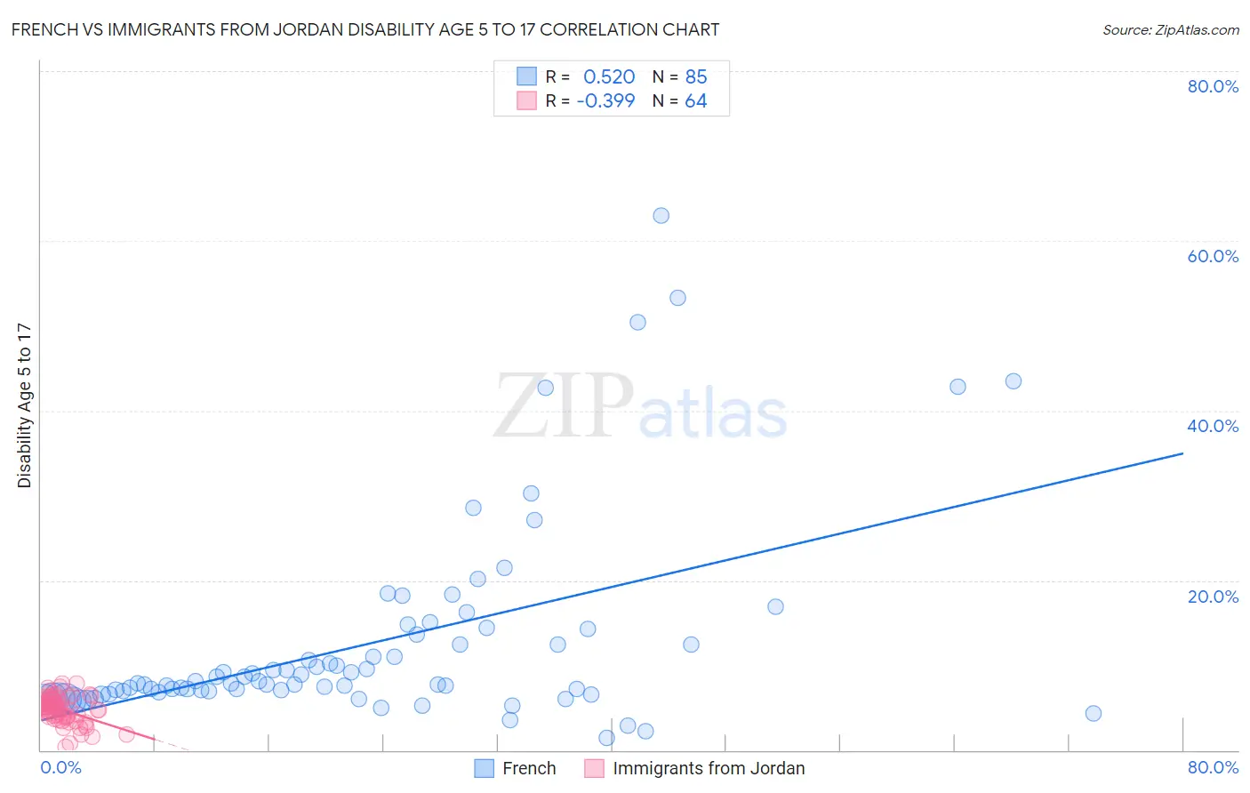 French vs Immigrants from Jordan Disability Age 5 to 17