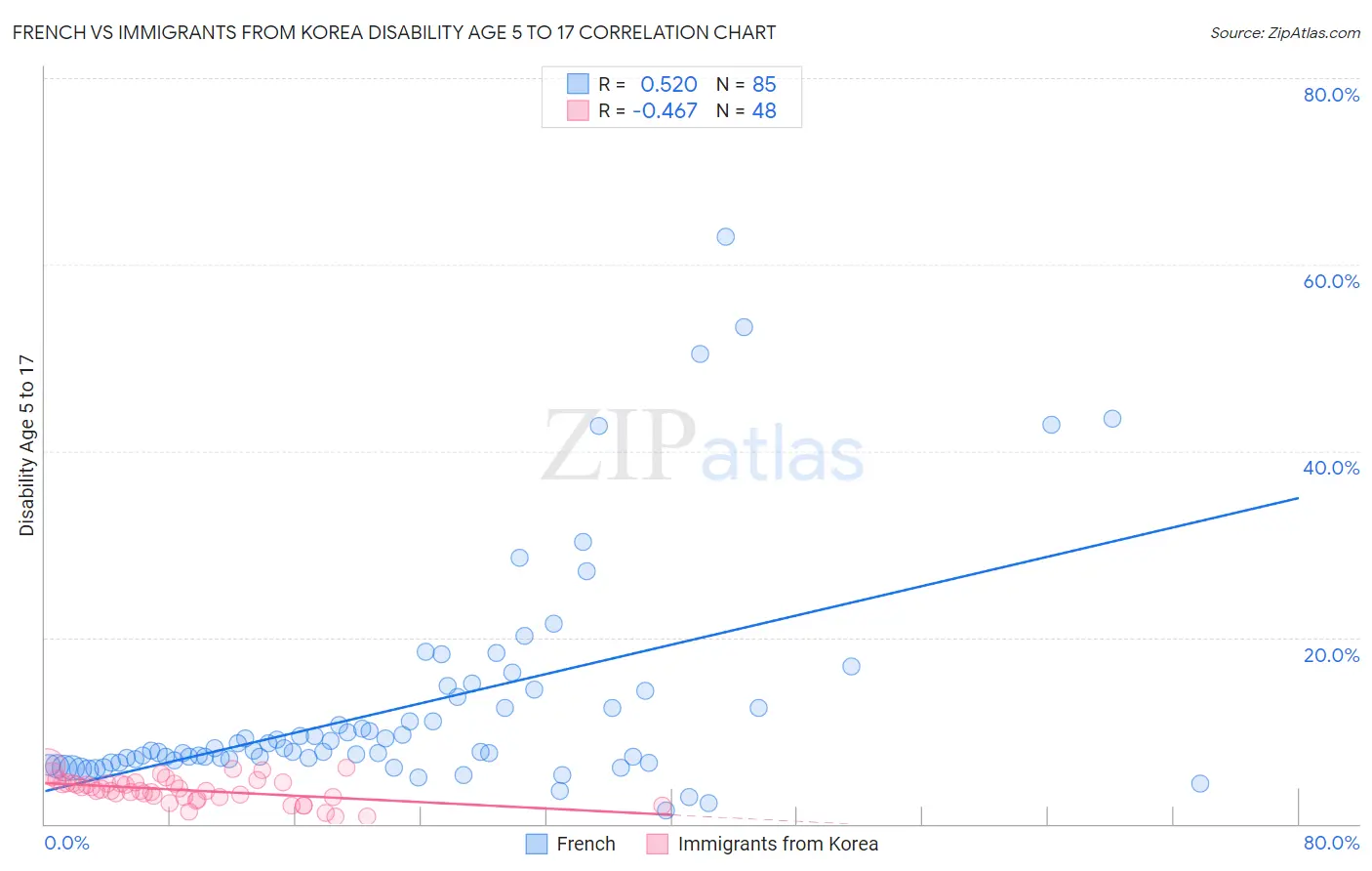 French vs Immigrants from Korea Disability Age 5 to 17