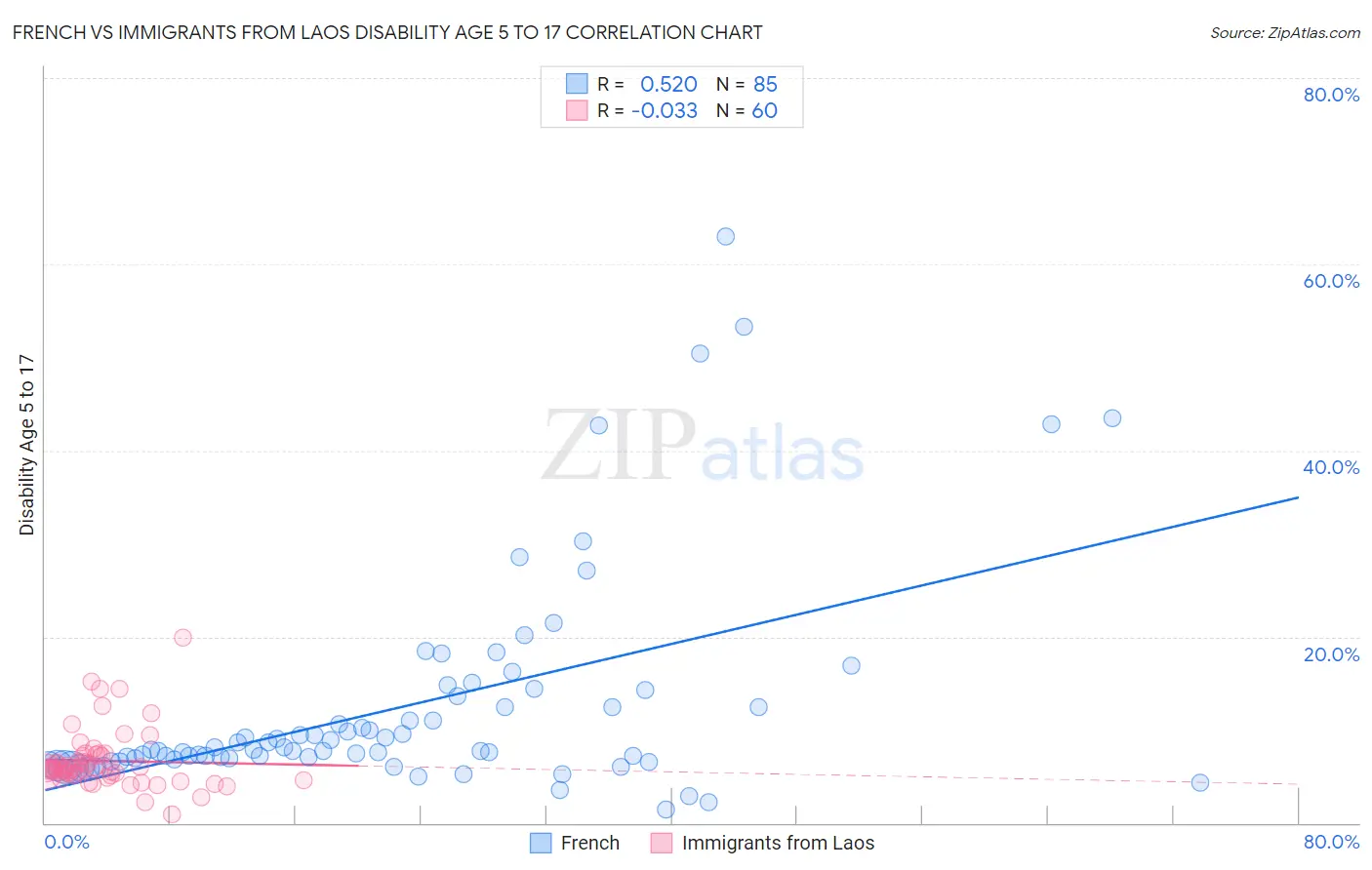 French vs Immigrants from Laos Disability Age 5 to 17