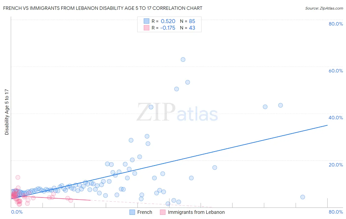 French vs Immigrants from Lebanon Disability Age 5 to 17