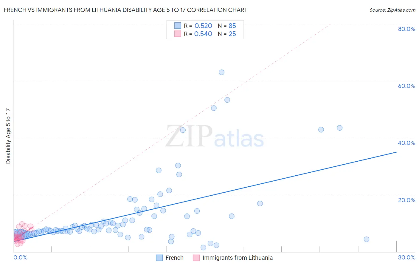 French vs Immigrants from Lithuania Disability Age 5 to 17