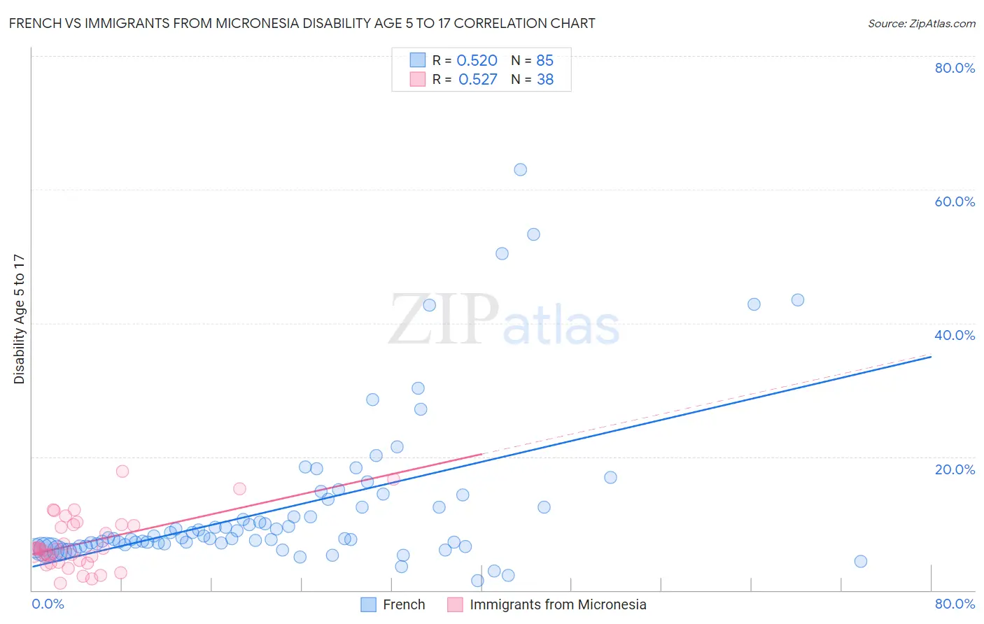 French vs Immigrants from Micronesia Disability Age 5 to 17