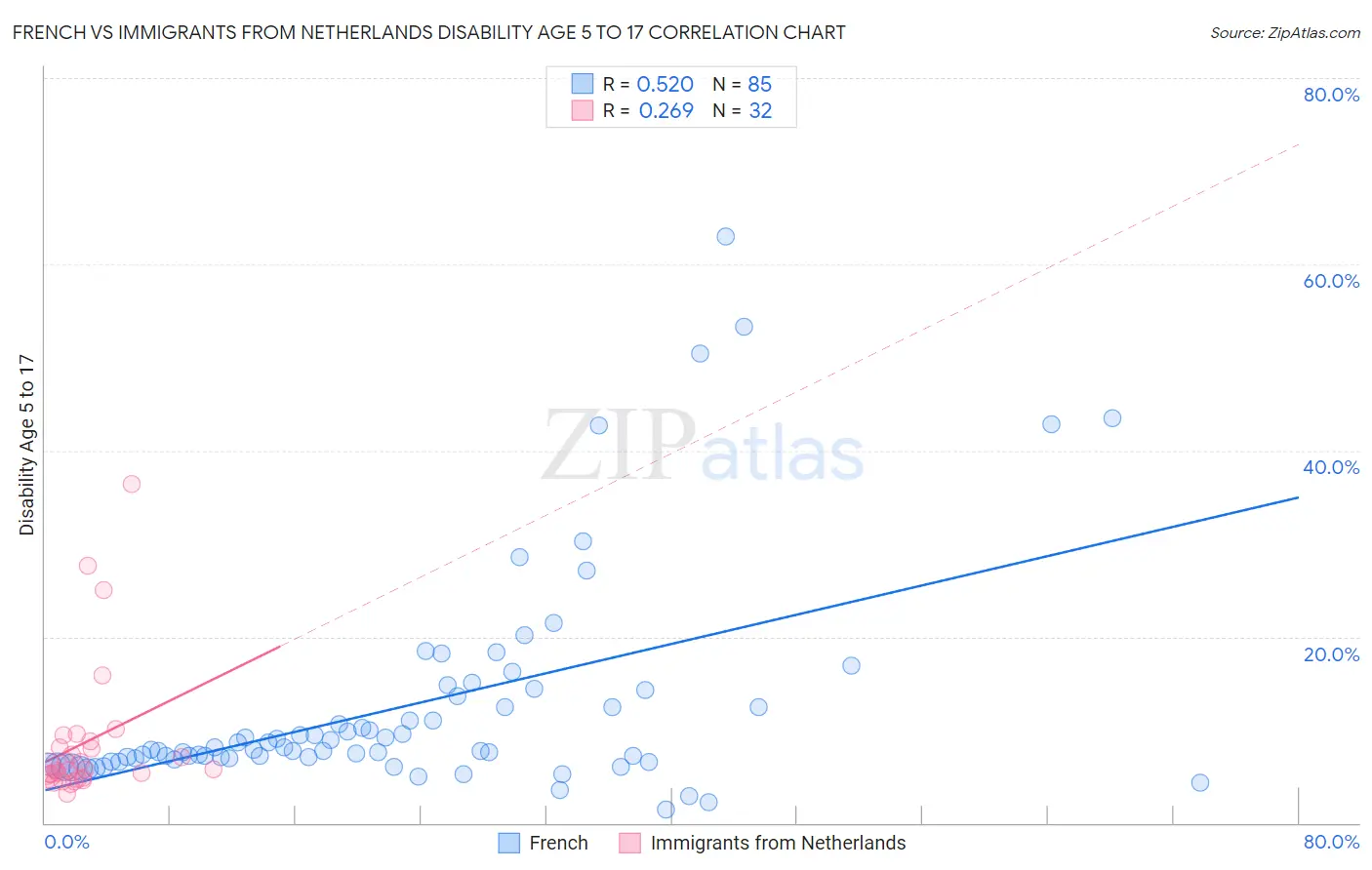 French vs Immigrants from Netherlands Disability Age 5 to 17
