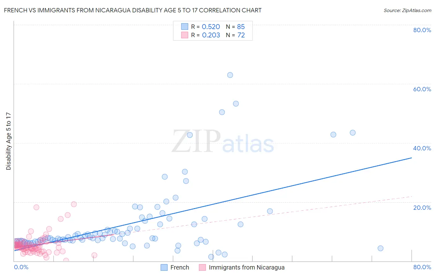 French vs Immigrants from Nicaragua Disability Age 5 to 17