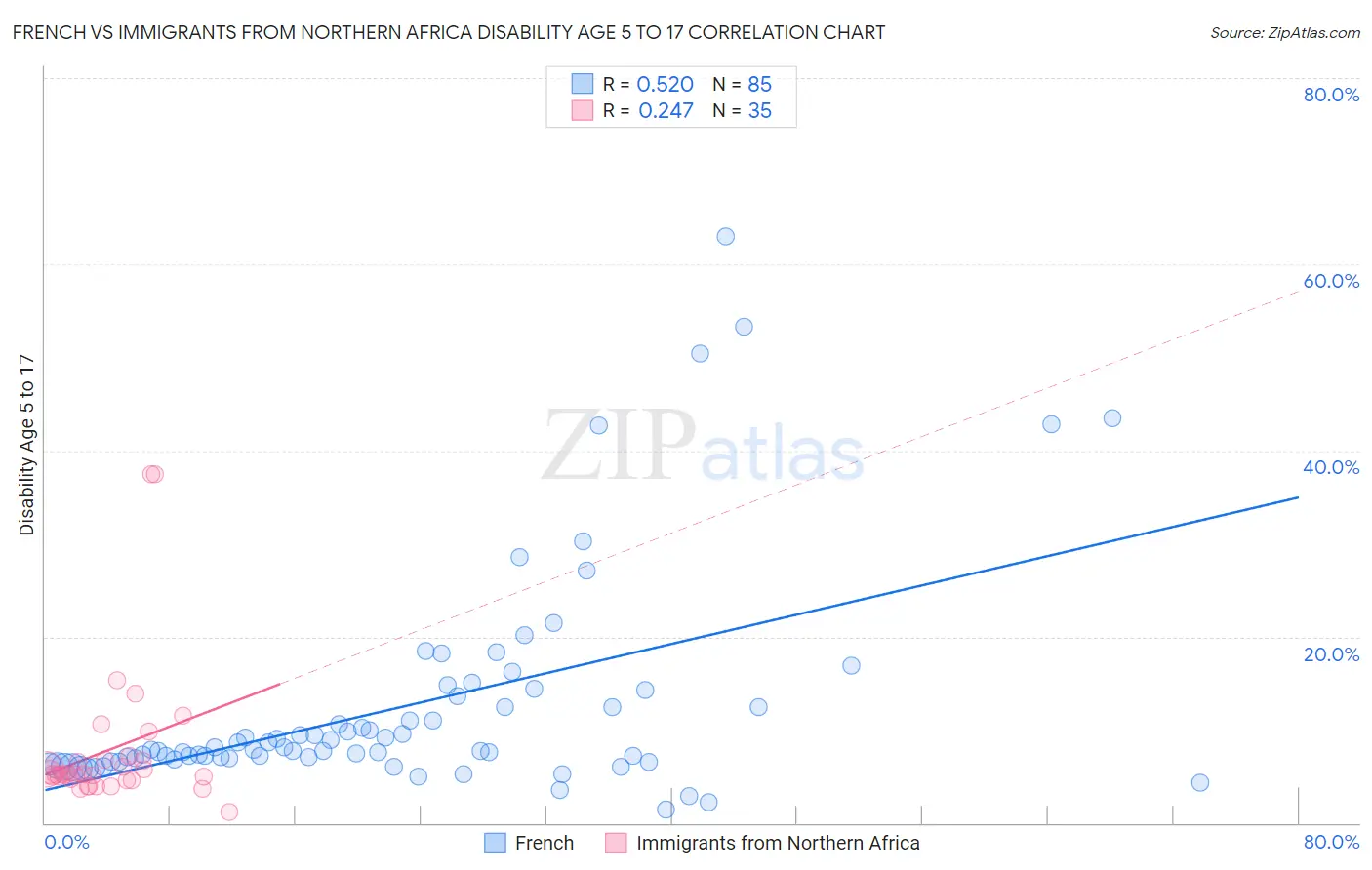 French vs Immigrants from Northern Africa Disability Age 5 to 17