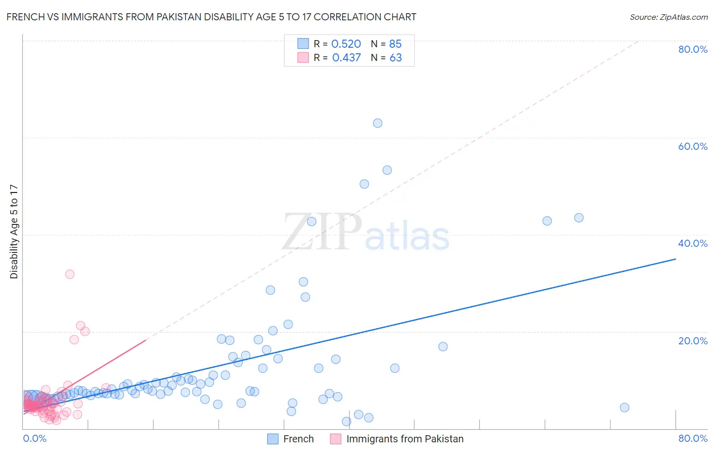 French vs Immigrants from Pakistan Disability Age 5 to 17