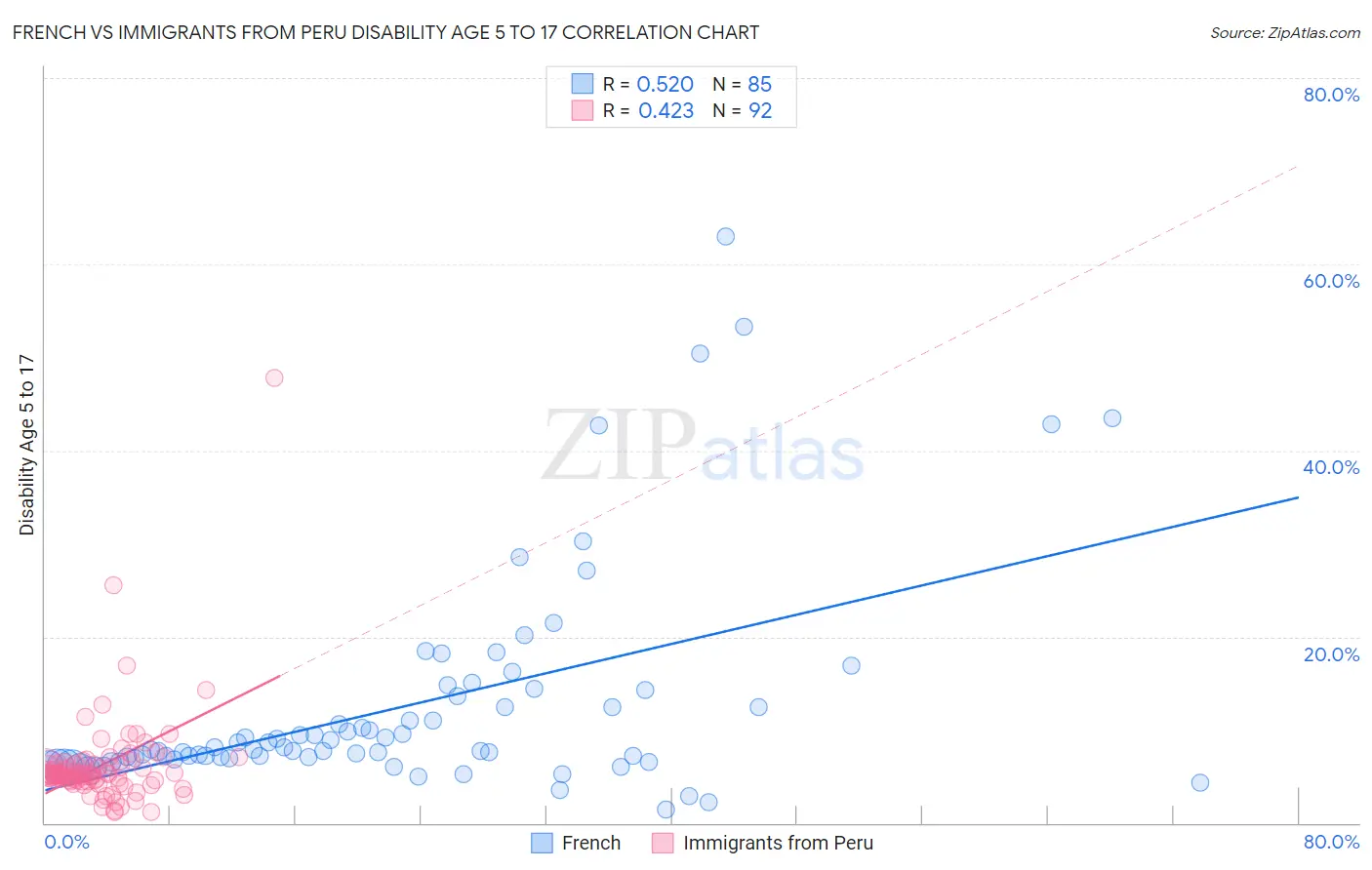 French vs Immigrants from Peru Disability Age 5 to 17