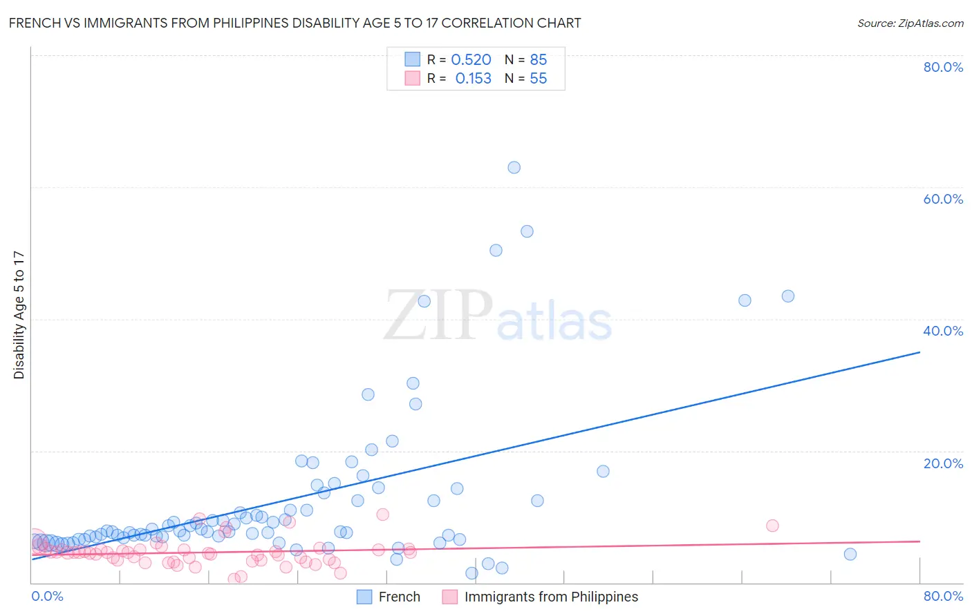 French vs Immigrants from Philippines Disability Age 5 to 17