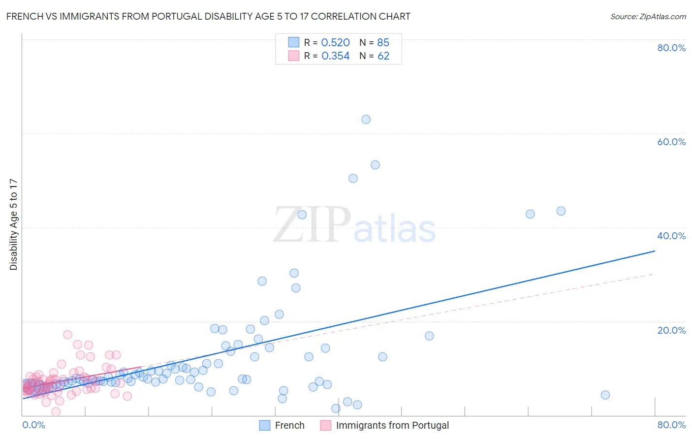 French vs Immigrants from Portugal Disability Age 5 to 17