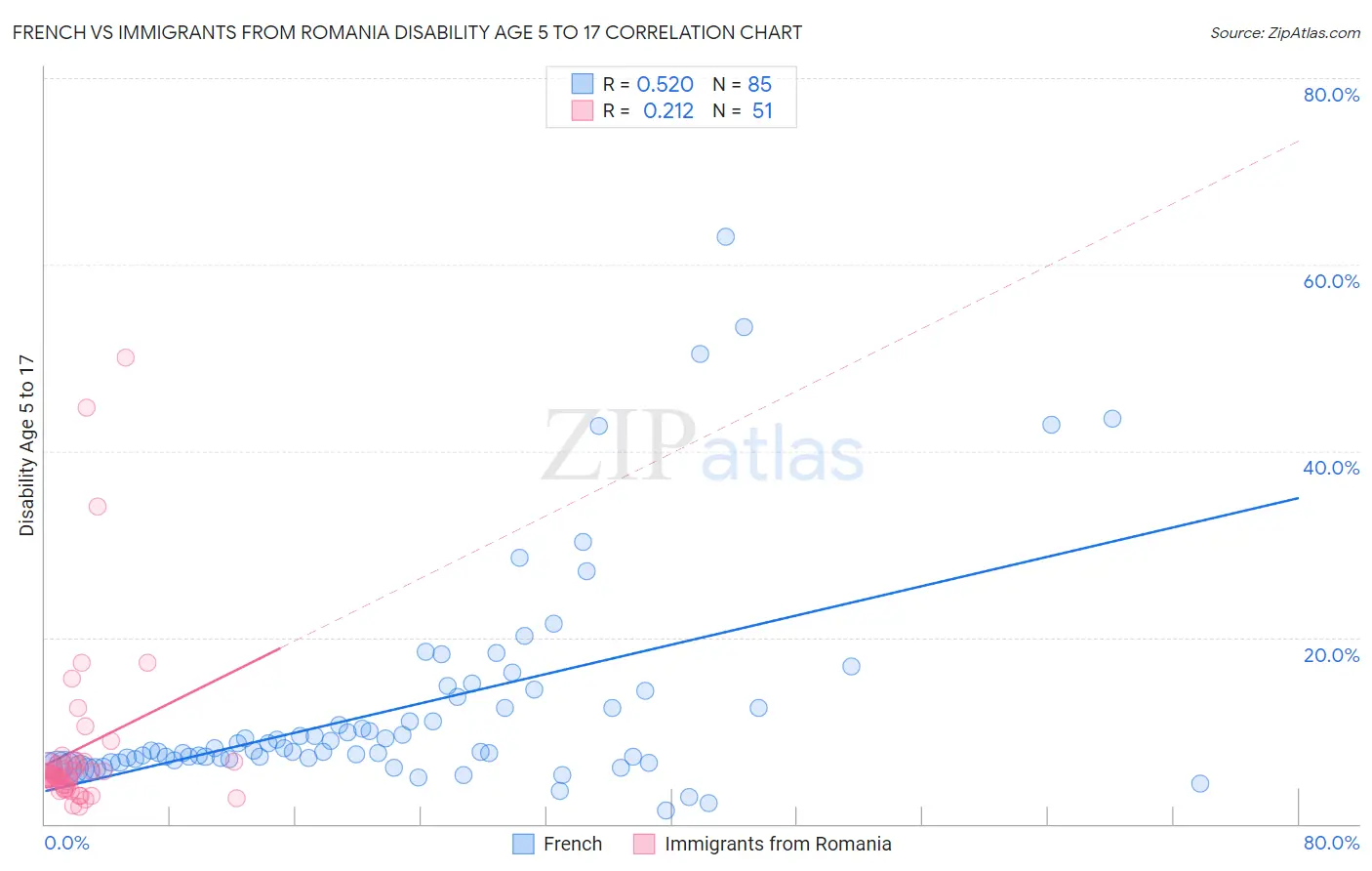 French vs Immigrants from Romania Disability Age 5 to 17