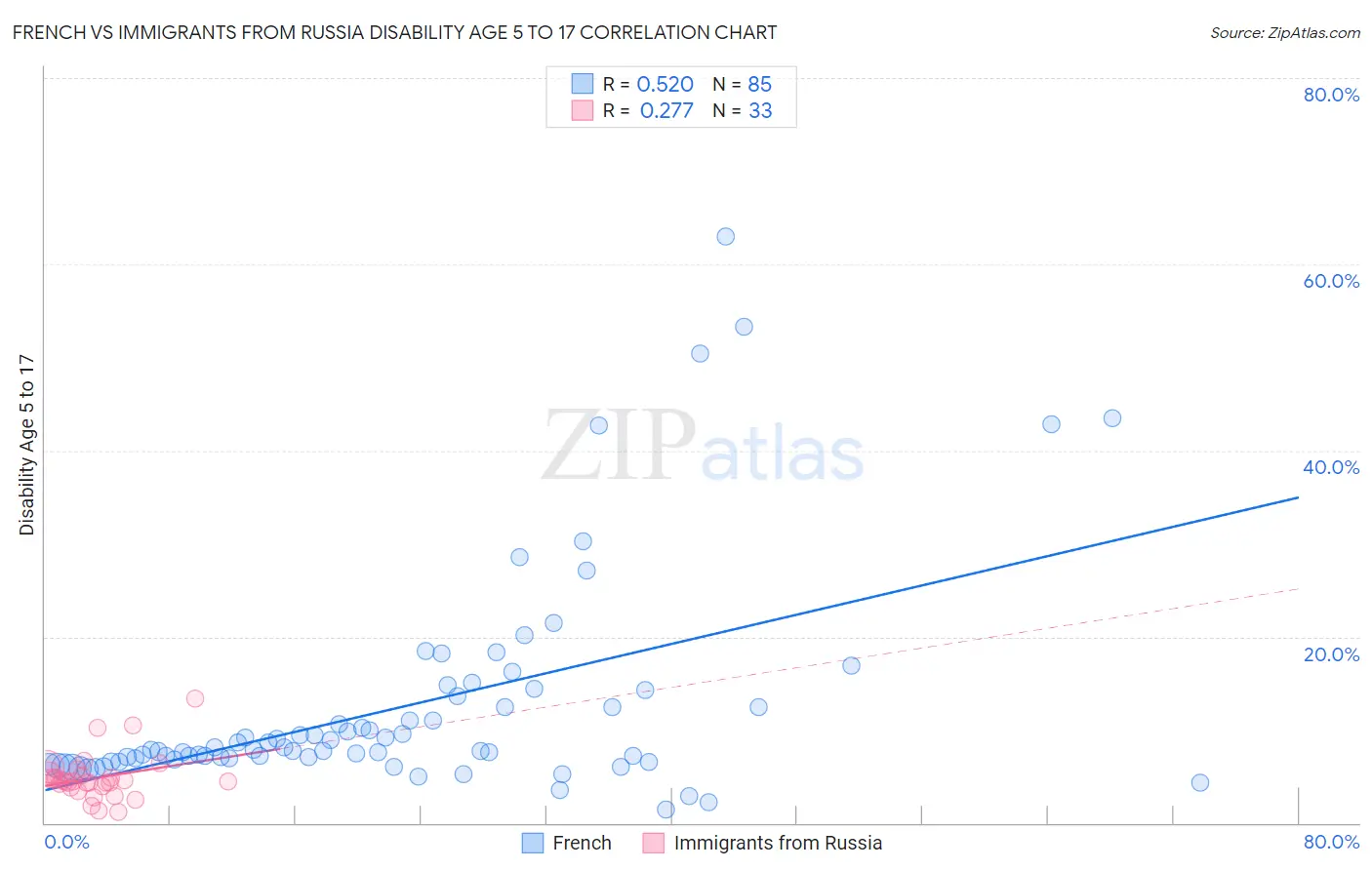 French vs Immigrants from Russia Disability Age 5 to 17