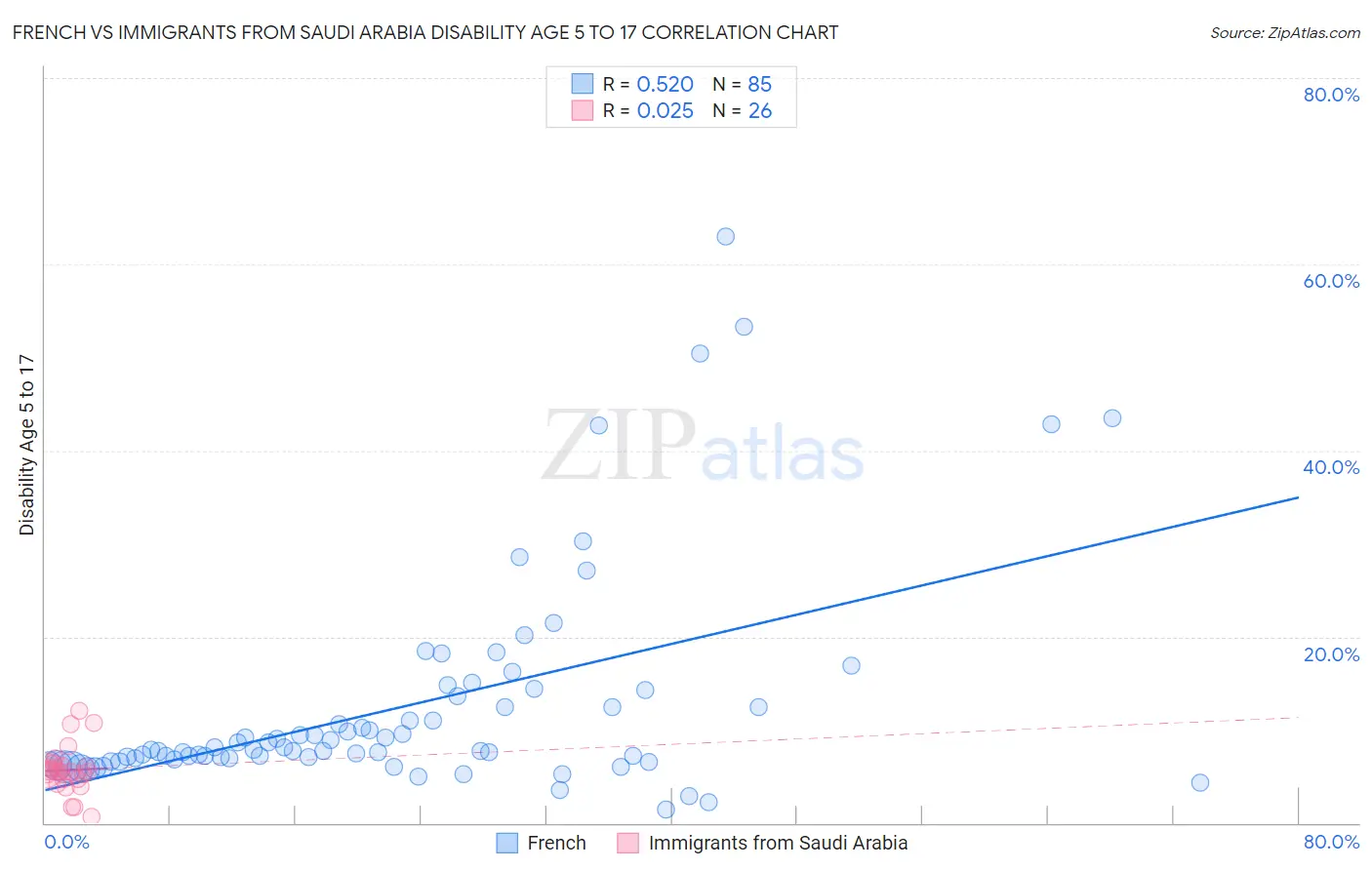 French vs Immigrants from Saudi Arabia Disability Age 5 to 17