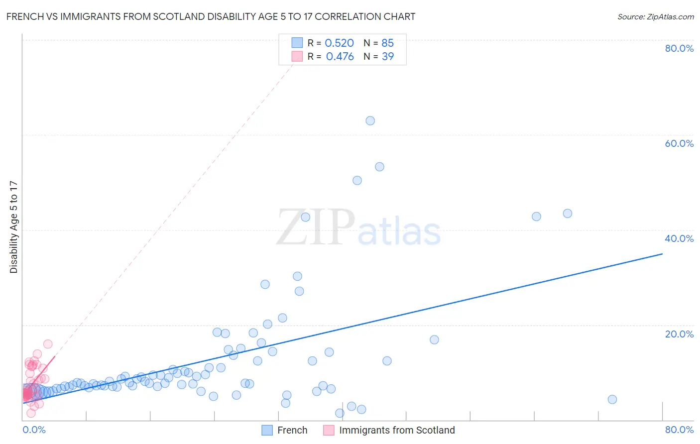 French vs Immigrants from Scotland Disability Age 5 to 17