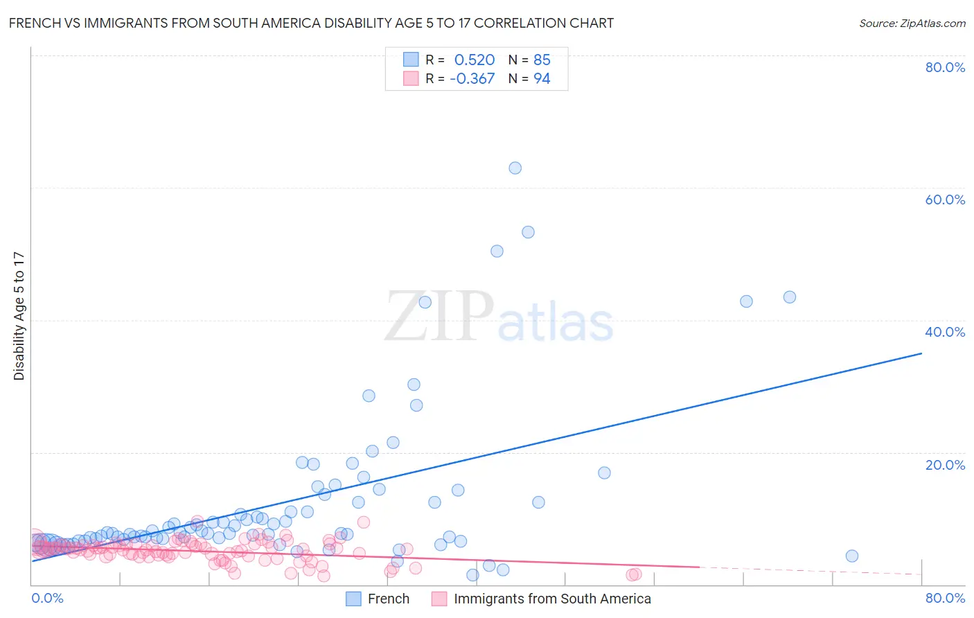French vs Immigrants from South America Disability Age 5 to 17