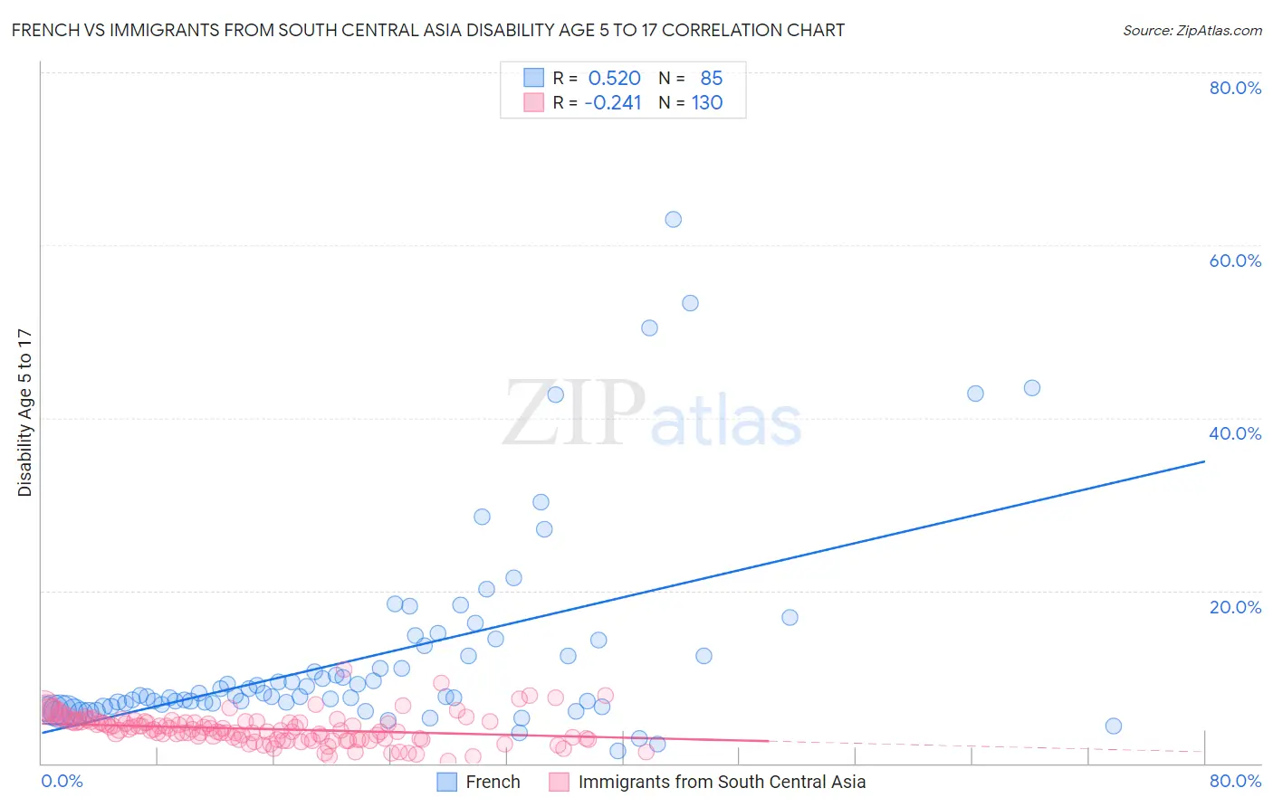 French vs Immigrants from South Central Asia Disability Age 5 to 17
