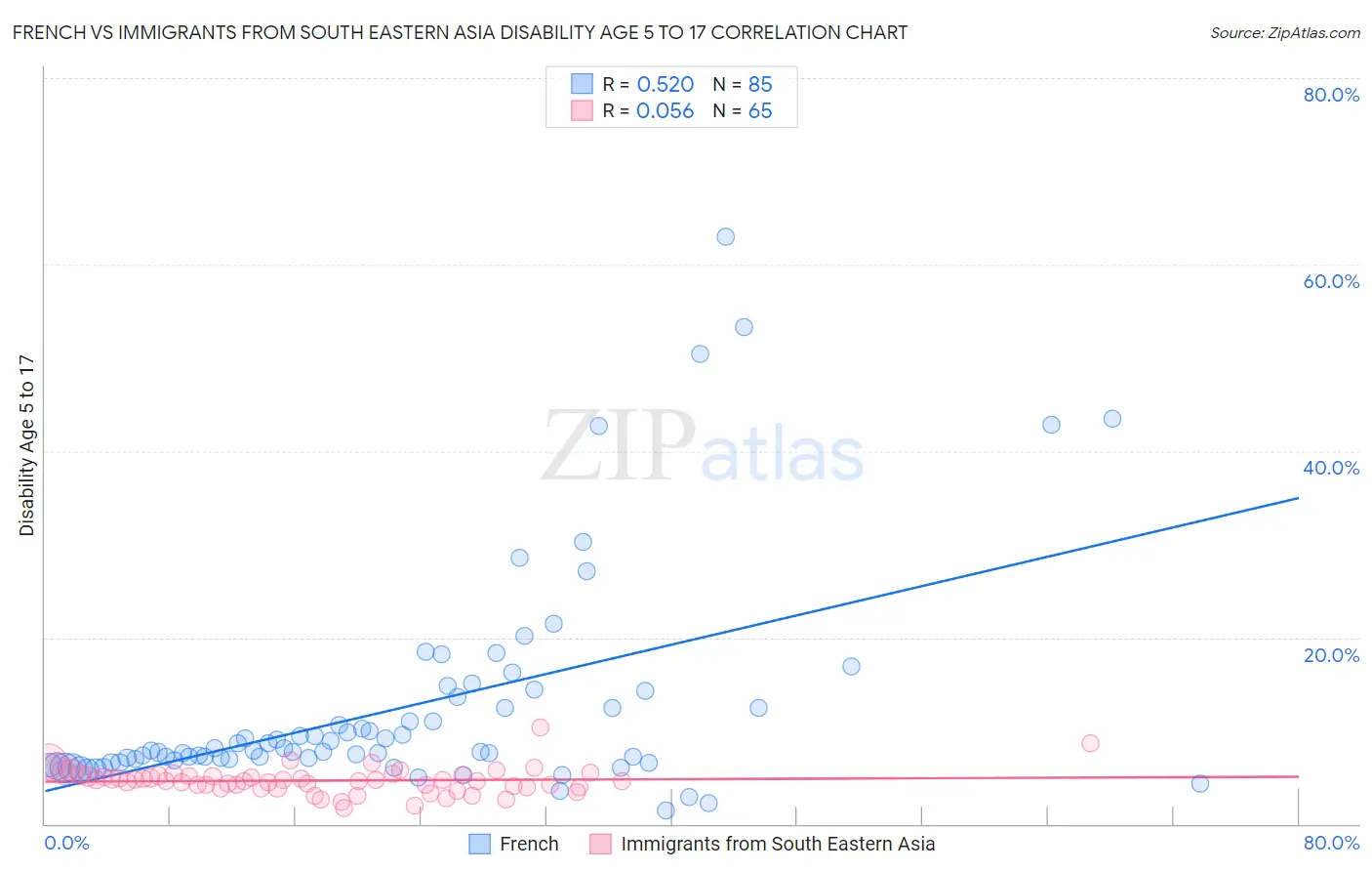 French vs Immigrants from South Eastern Asia Disability Age 5 to 17