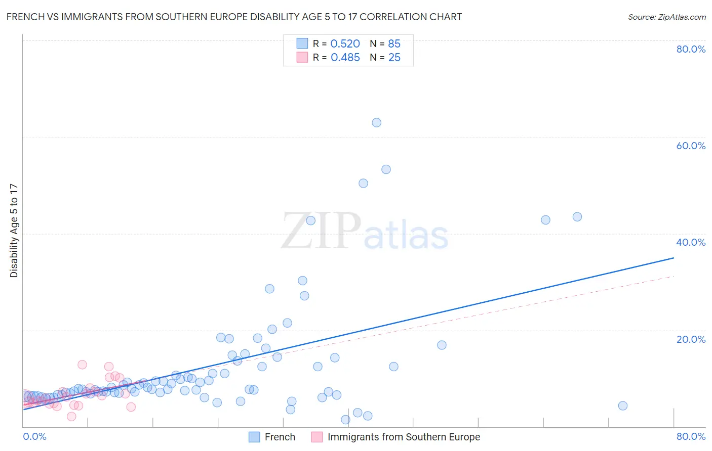 French vs Immigrants from Southern Europe Disability Age 5 to 17