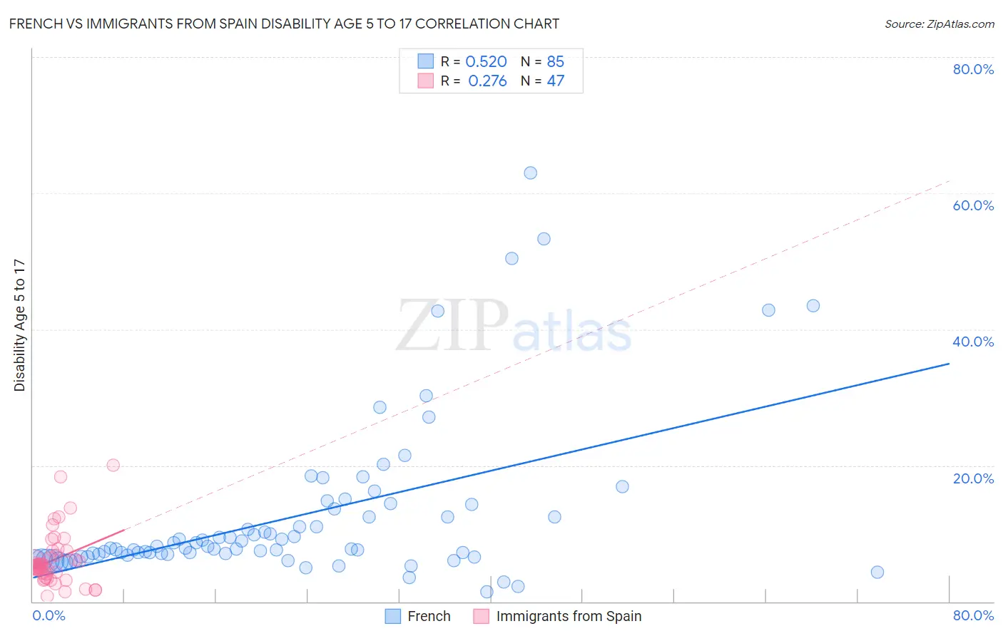 French vs Immigrants from Spain Disability Age 5 to 17