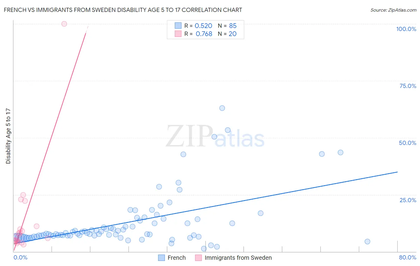 French vs Immigrants from Sweden Disability Age 5 to 17