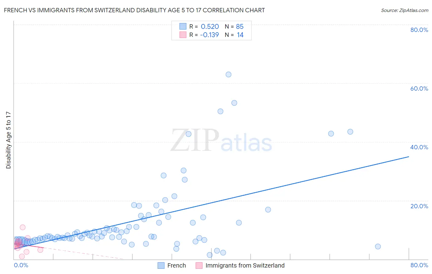 French vs Immigrants from Switzerland Disability Age 5 to 17