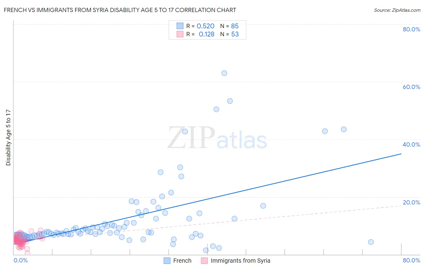 French vs Immigrants from Syria Disability Age 5 to 17