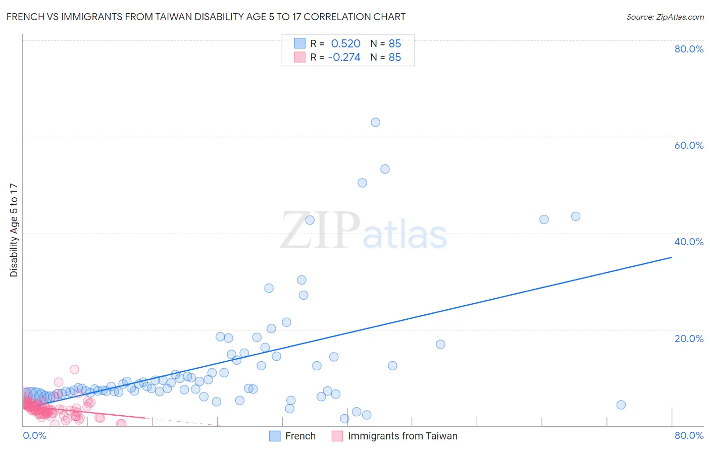 French vs Immigrants from Taiwan Disability Age 5 to 17