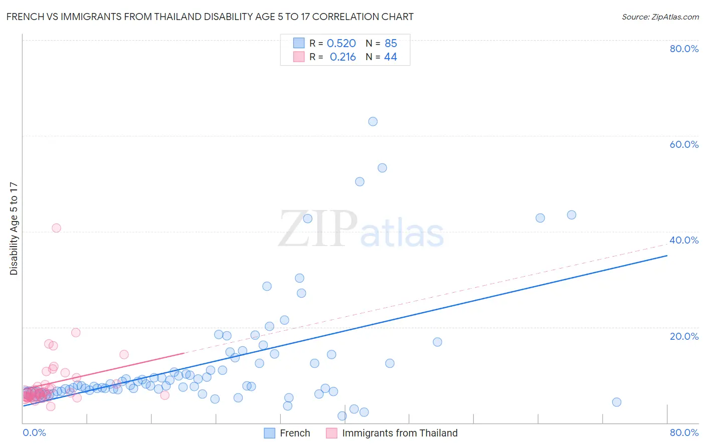 French vs Immigrants from Thailand Disability Age 5 to 17