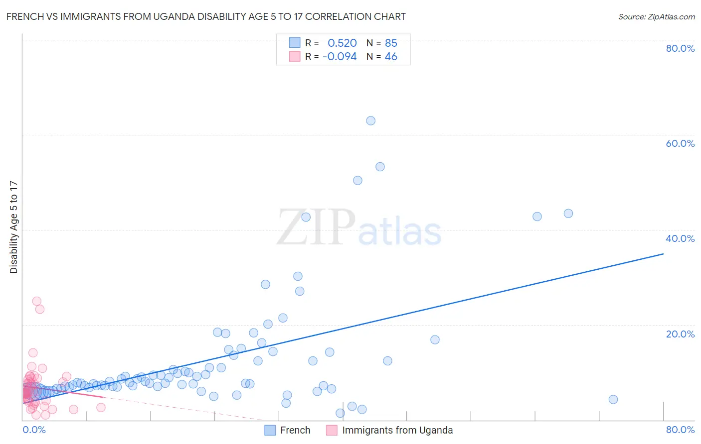 French vs Immigrants from Uganda Disability Age 5 to 17