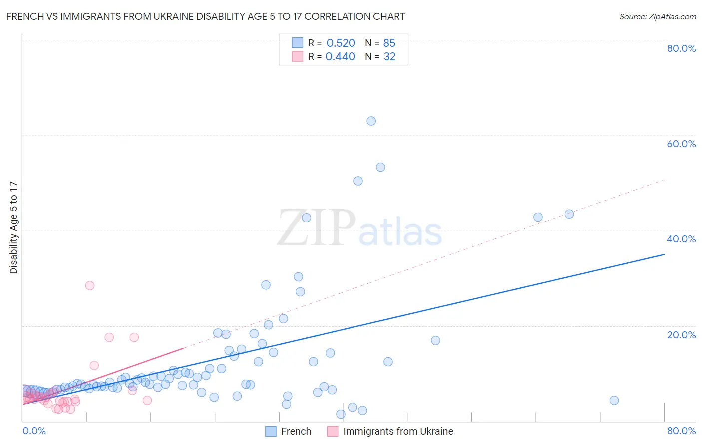 French vs Immigrants from Ukraine Disability Age 5 to 17
