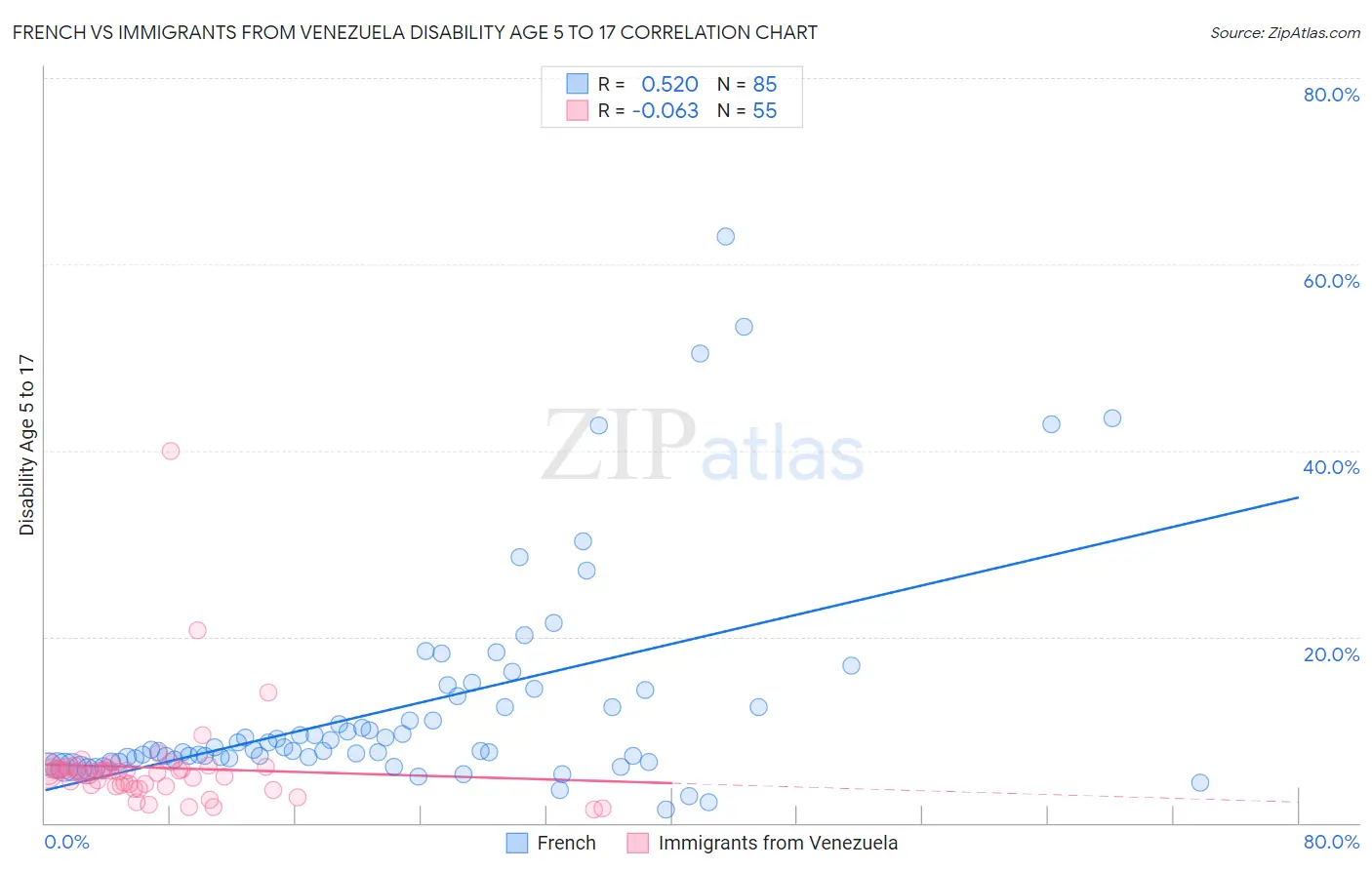 French vs Immigrants from Venezuela Disability Age 5 to 17