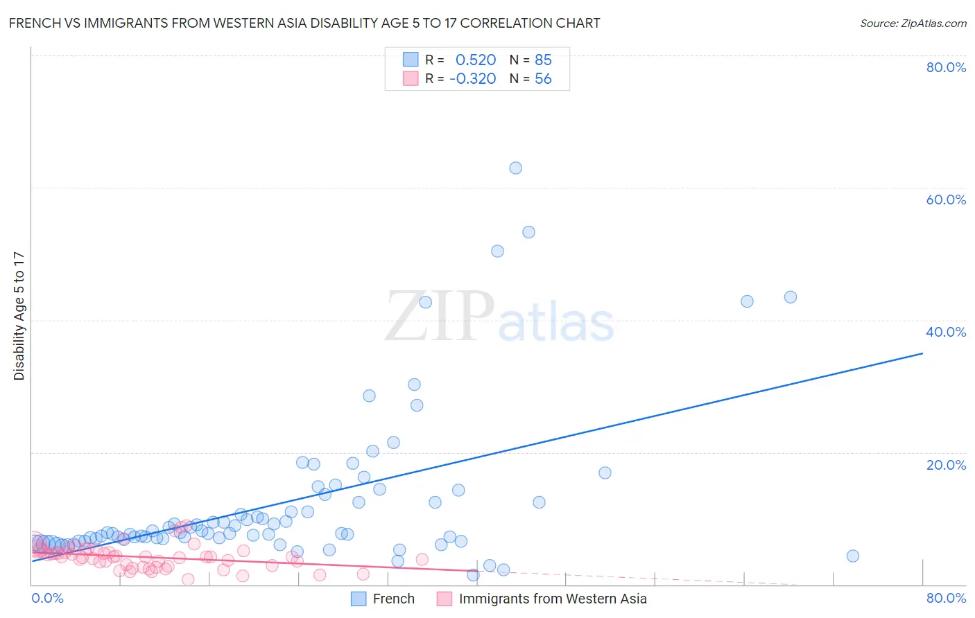 French vs Immigrants from Western Asia Disability Age 5 to 17