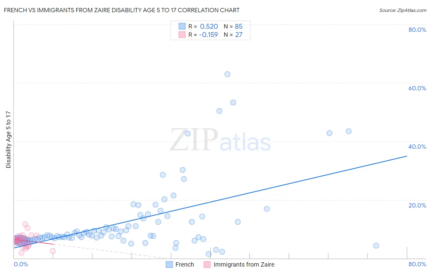 French vs Immigrants from Zaire Disability Age 5 to 17
