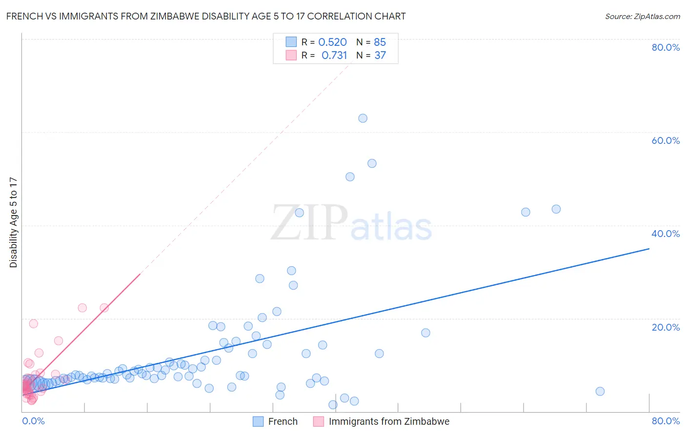 French vs Immigrants from Zimbabwe Disability Age 5 to 17