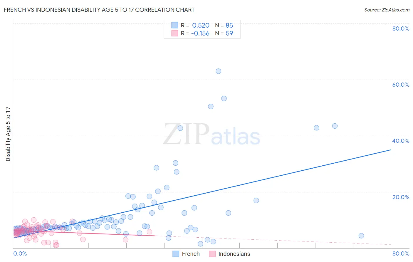 French vs Indonesian Disability Age 5 to 17