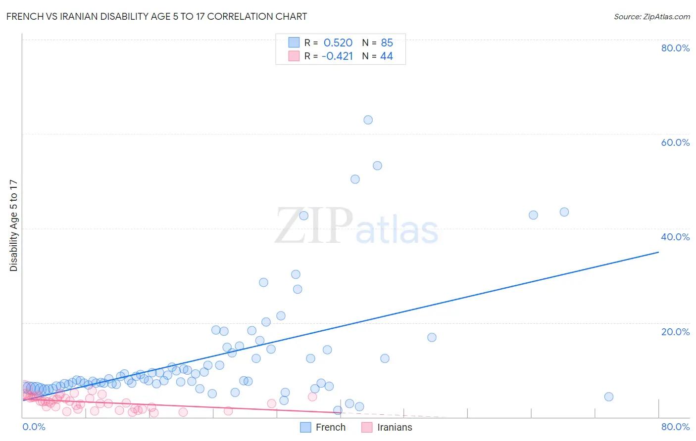 French vs Iranian Disability Age 5 to 17