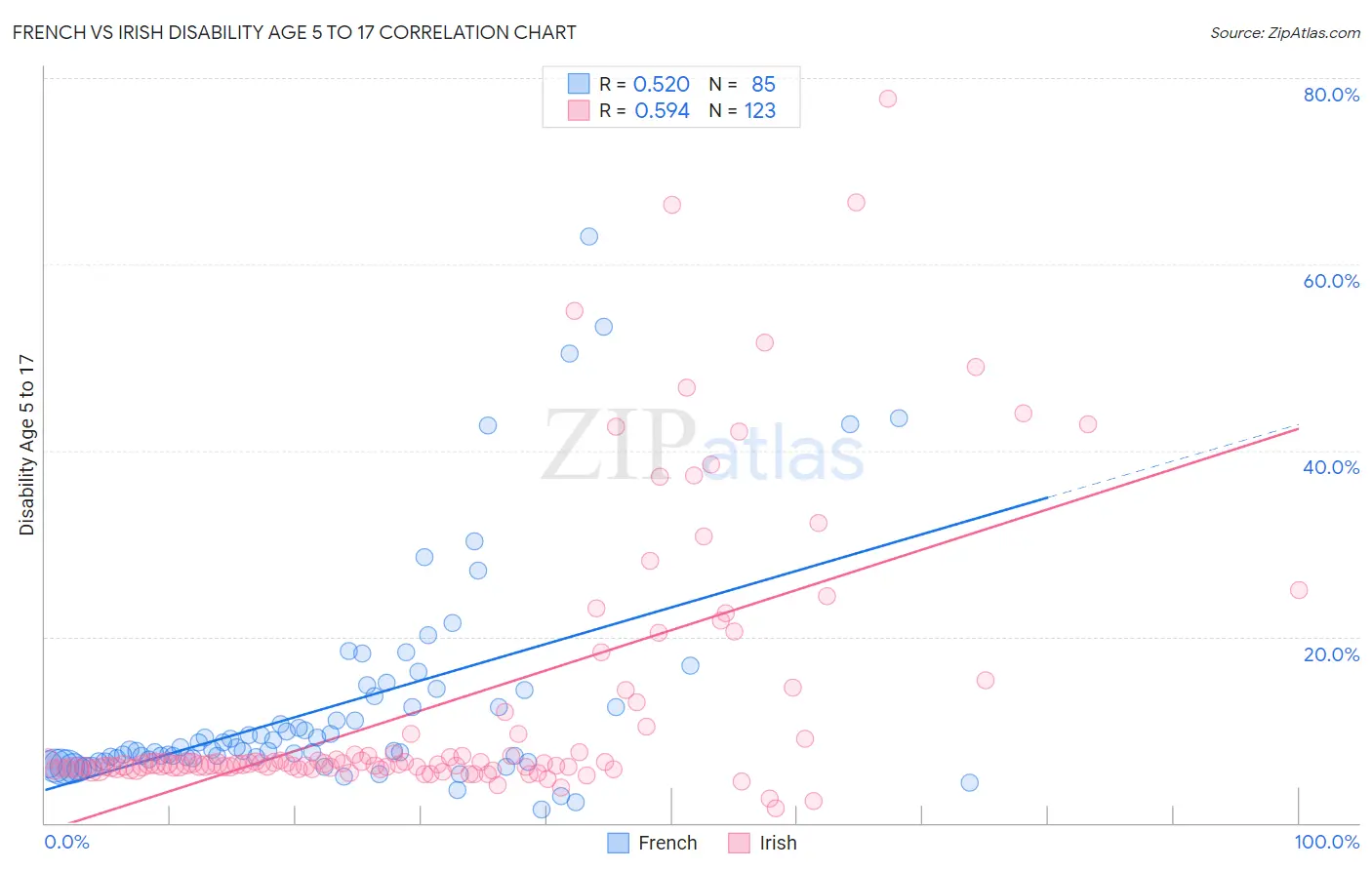 French vs Irish Disability Age 5 to 17