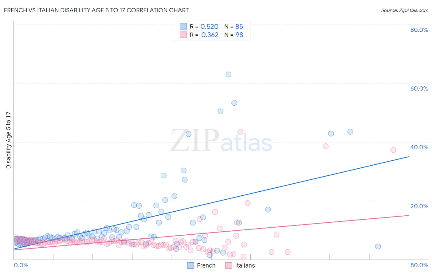 French vs Italian Disability Age 5 to 17