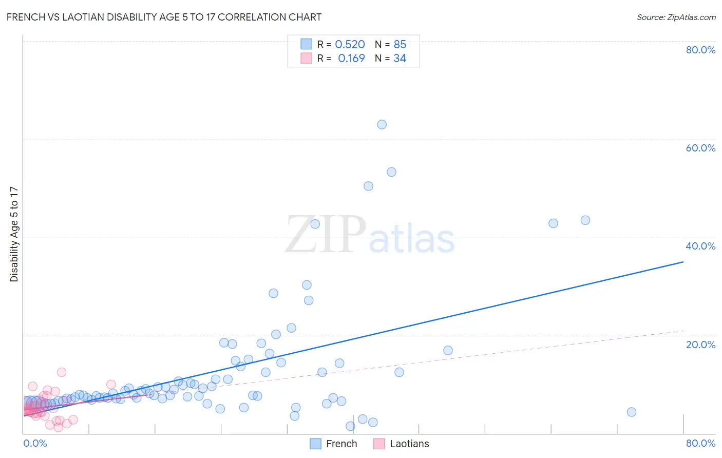 French vs Laotian Disability Age 5 to 17