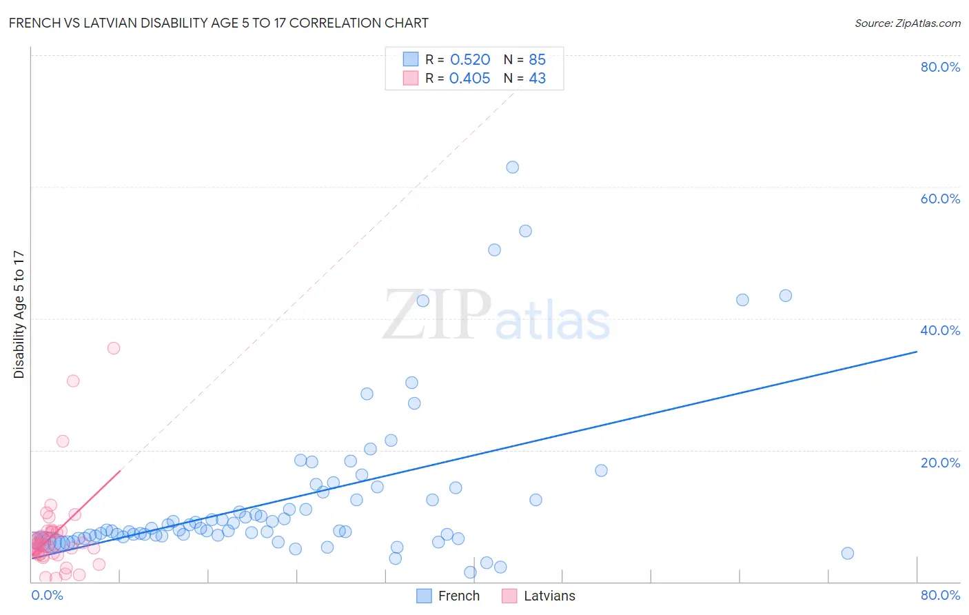 French vs Latvian Disability Age 5 to 17