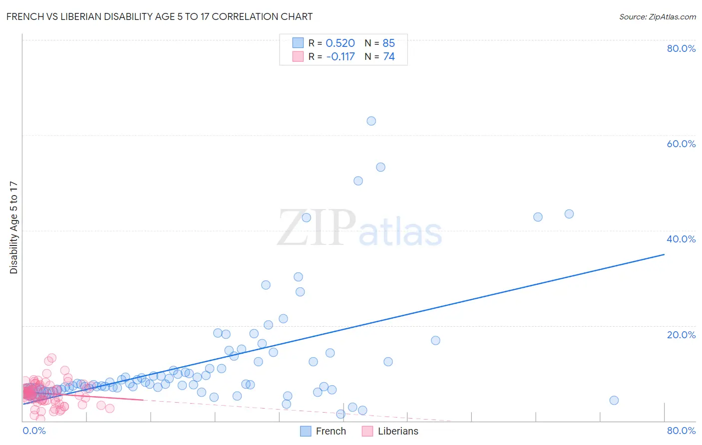 French vs Liberian Disability Age 5 to 17