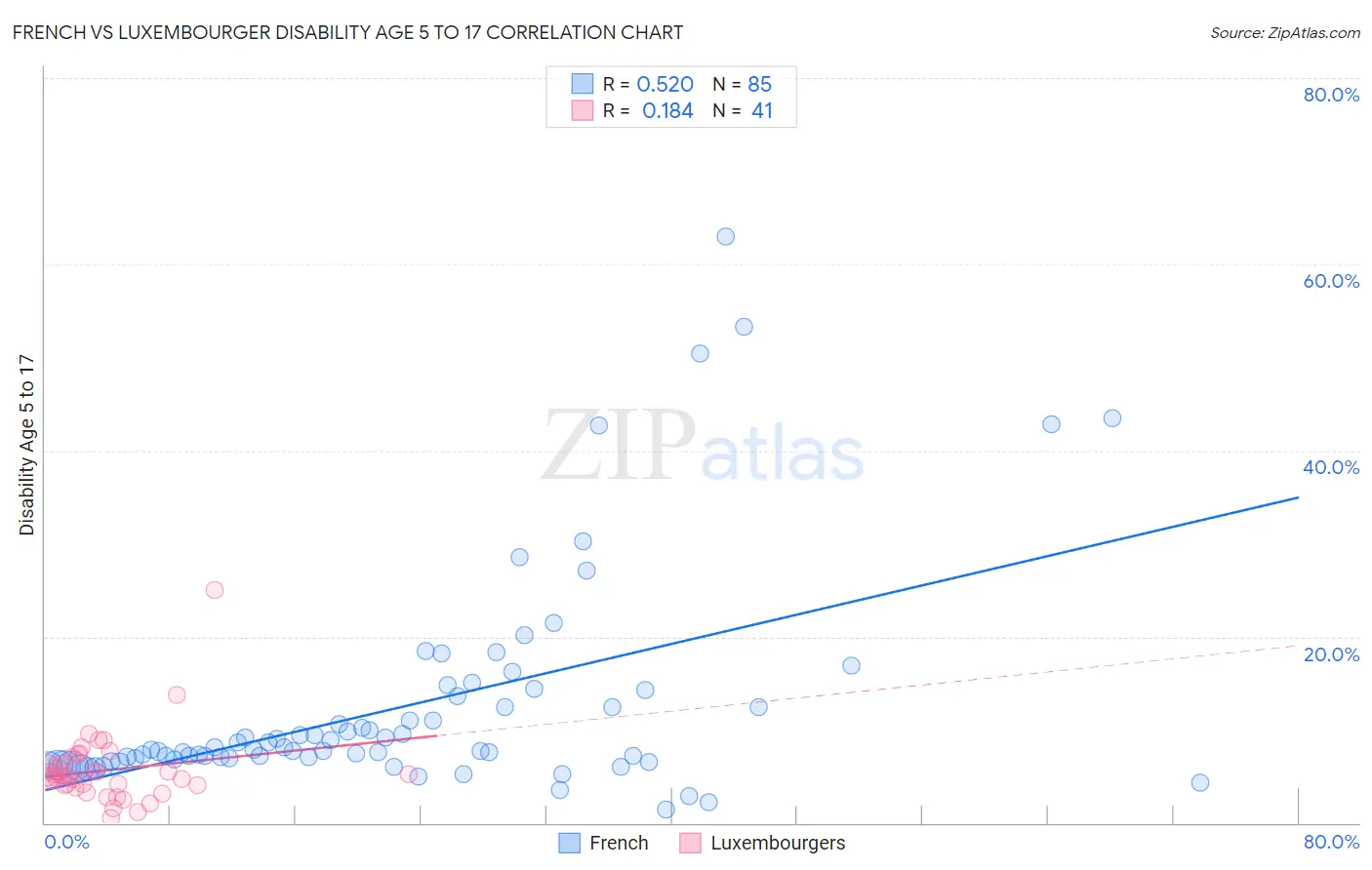 French vs Luxembourger Disability Age 5 to 17