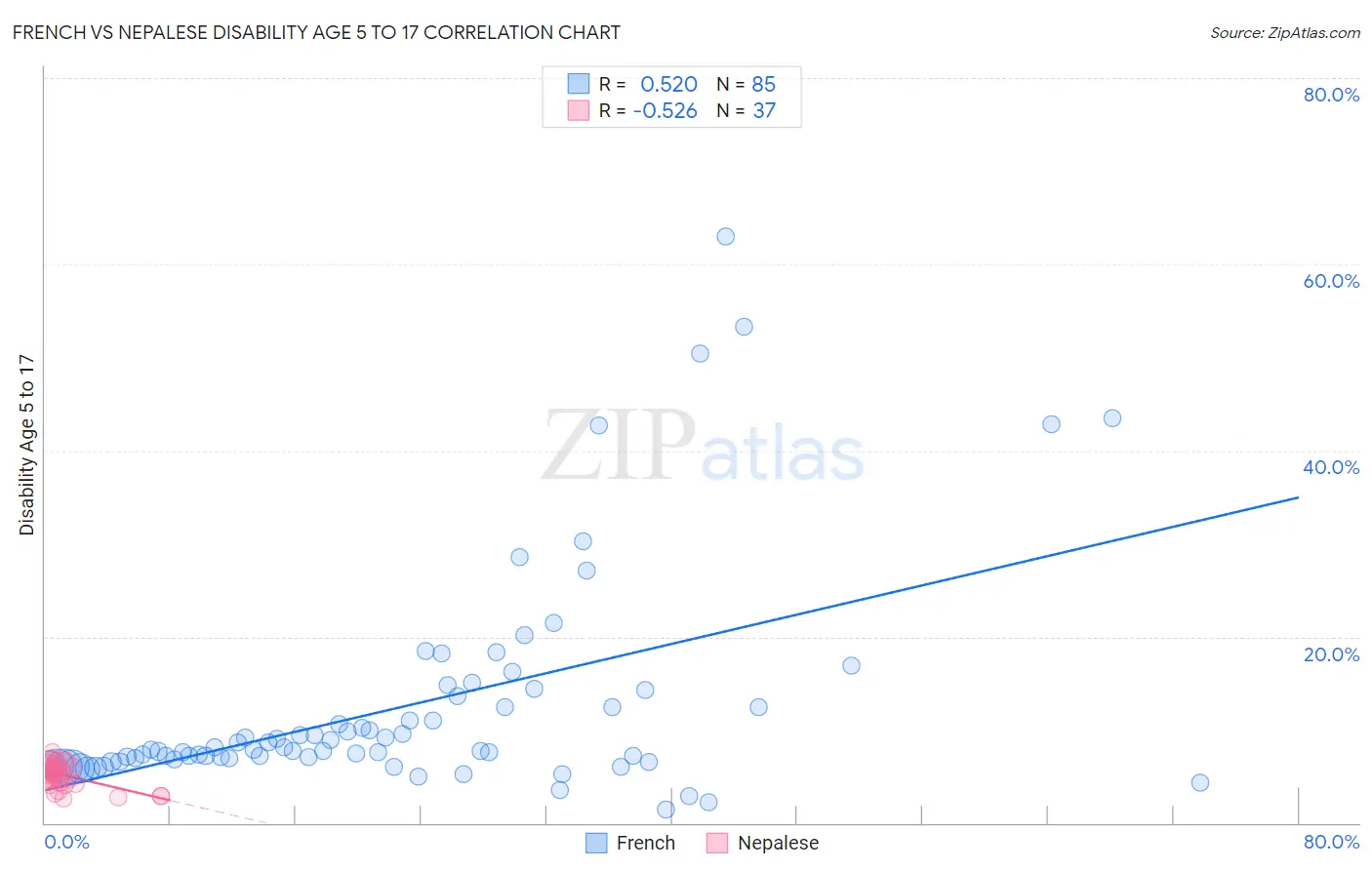 French vs Nepalese Disability Age 5 to 17