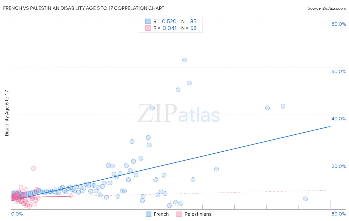 French vs Palestinian Disability Age 5 to 17
