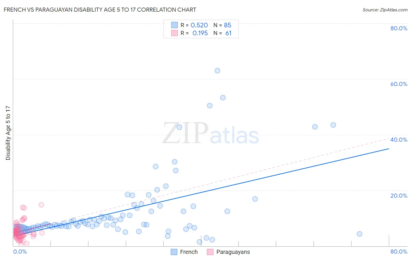 French vs Paraguayan Disability Age 5 to 17