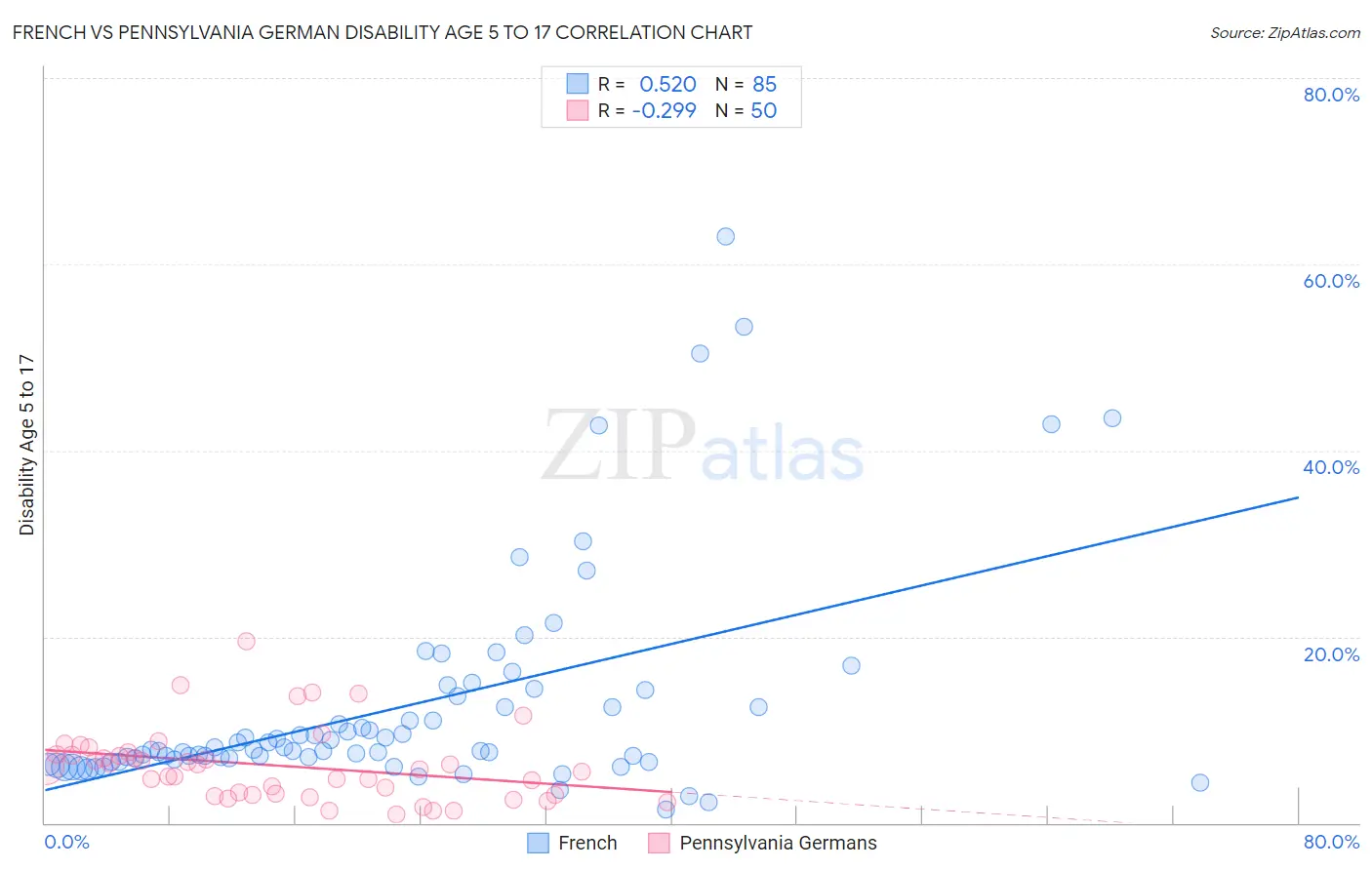 French vs Pennsylvania German Disability Age 5 to 17